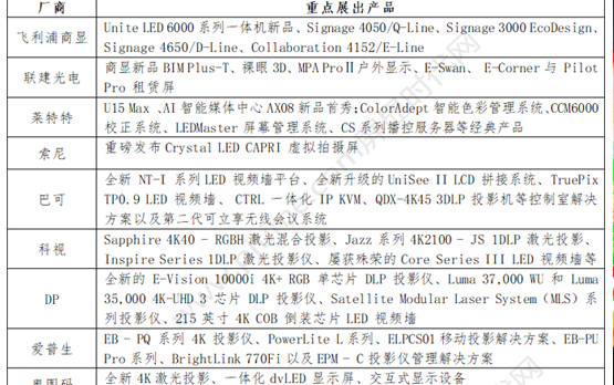 ���������ԡ�������硢�����ء����ᡢ���ӡ��Ϳɡ�DP�����µ�Infocomm USAͶӰ��LED��Ʒ 